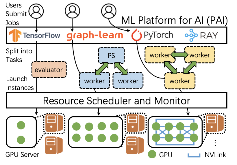 大规模异构GPU集群中的作业负载分析与调度