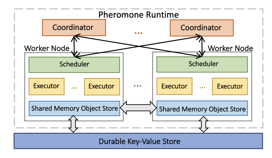 Pheromone：服务器无感知计算平台中以数据中为心的函数编排