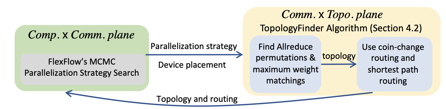 TOPOOPT：面向分布式训练作业的网络拓扑与并行策略协同优化