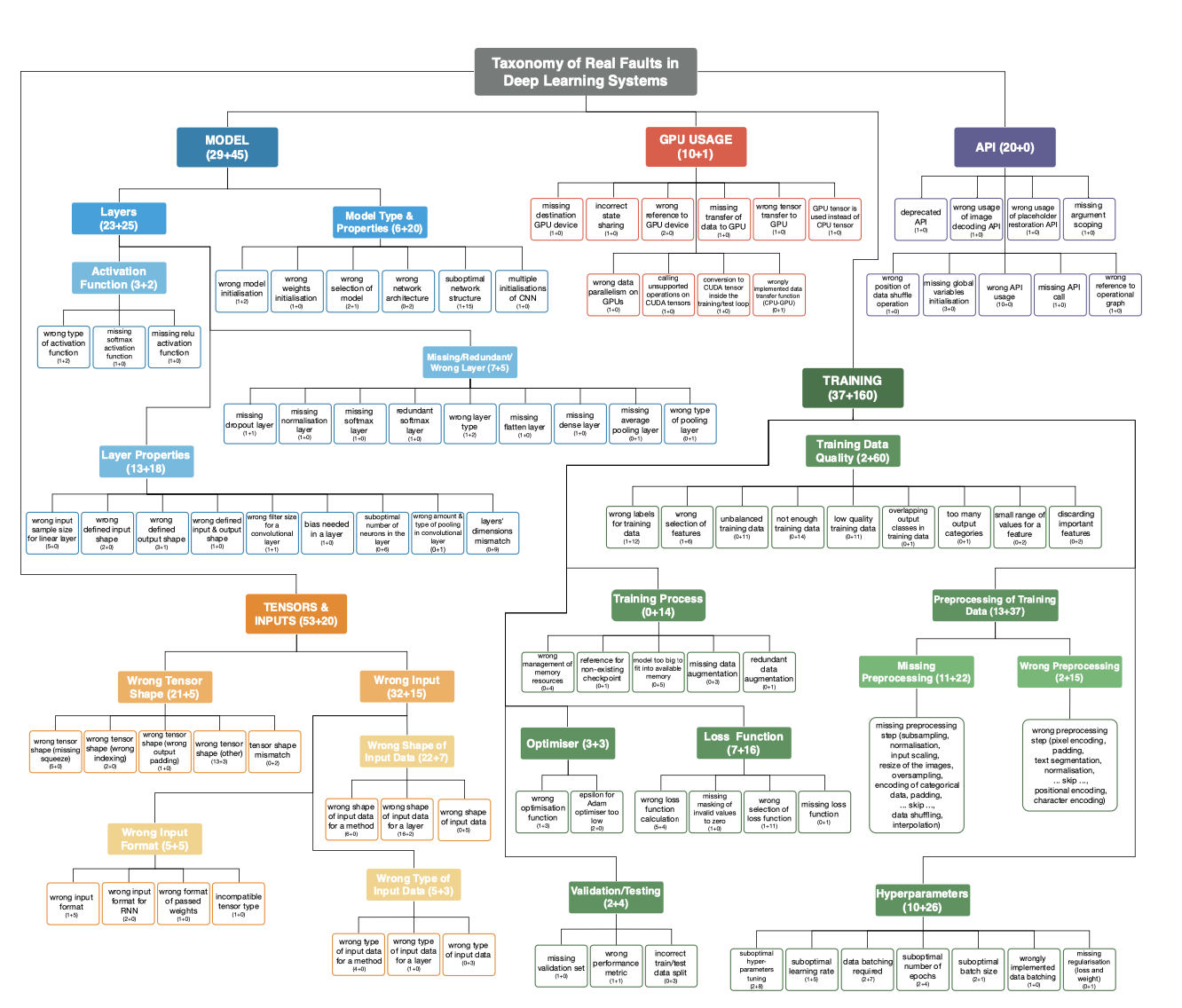 Empirical Studies on DL and Other Areas