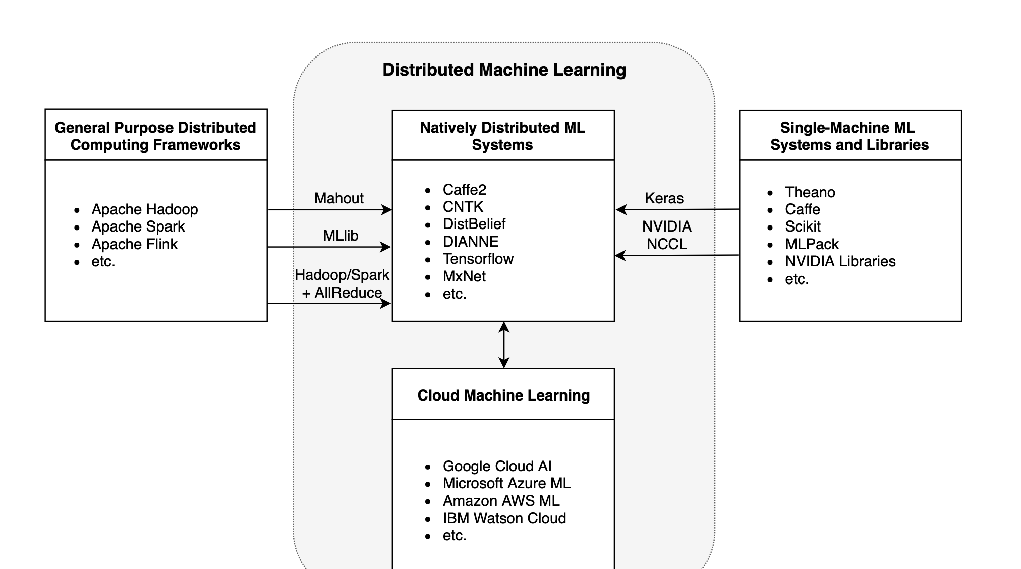 Surveys on ML/DL